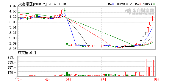 永泰能源1日起停牌核查异动 6天累涨6成(图)