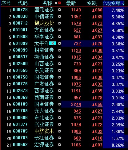 社8月4日讯,券商股周一大涨,板块个股全线飘红,其中国元证券(000728