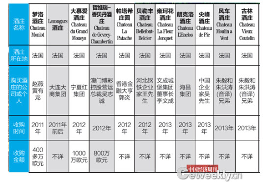 大连海昌挪用政府2.68亿科技补贴买法国酒庄-