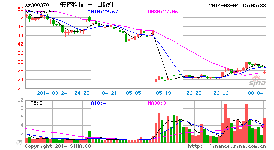 安控科技重组失败致股价大跌 分红10送2.5(图
