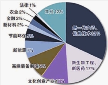 海外华侨华人从事的专业工作或研究主要分布