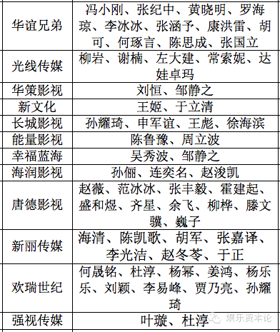 “中国明星股东”发展史：5年50多明星当股东
