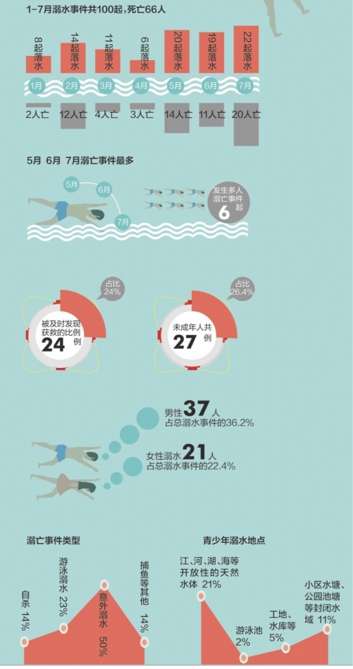 这已经是今年以来惠州的第59起溺水事件.