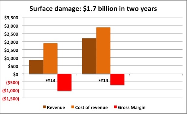 Surface damage