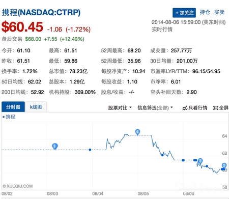 受Priceline投资影响,携程盘后股价大涨12.5%