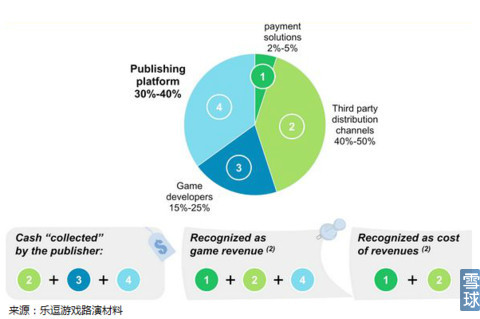 乐逗游戏IPO研报:财务篇
