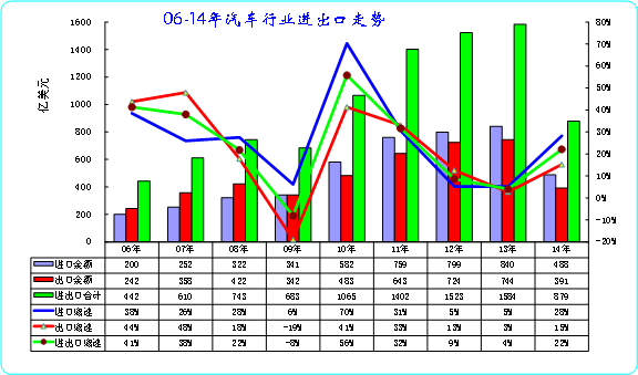 图表 1中国06-14年汽车及零部件进出口走势