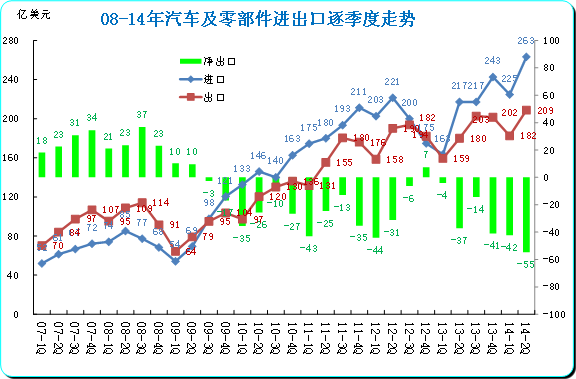 图表 3 中国汽车及零部件08-14年逐季走势