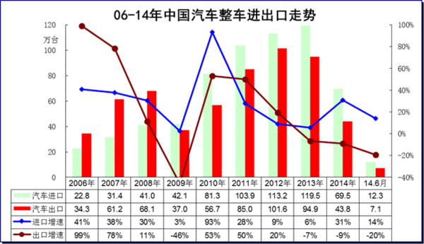 图表 4中国汽车06-2014年进出口表现对比分析 单位 万台，%