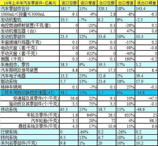 崔东树:2014年上半年中国汽车进出口分析