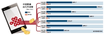 联通半年赚67亿净利同比增26%