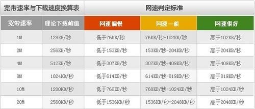 美国重新定义宽带