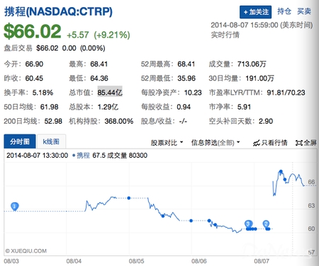 Priceline投资之后:携程大涨9.21%
