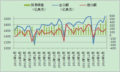 7月出口及贸易顺差均创纪录新高,人民币升值预