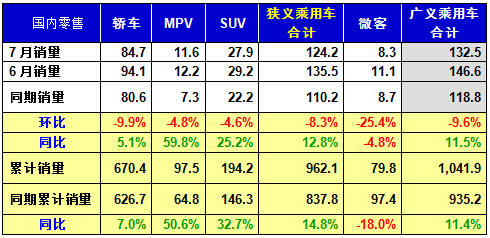 崔东树:2014年7月中国汽车市场分析报告-中信