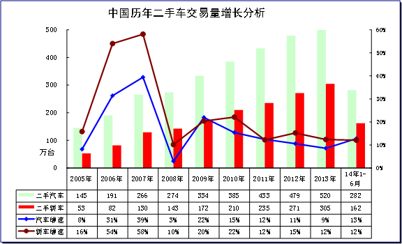 　　图表 2汽车05-2014年二手车表现对比分析 单位 万台，%