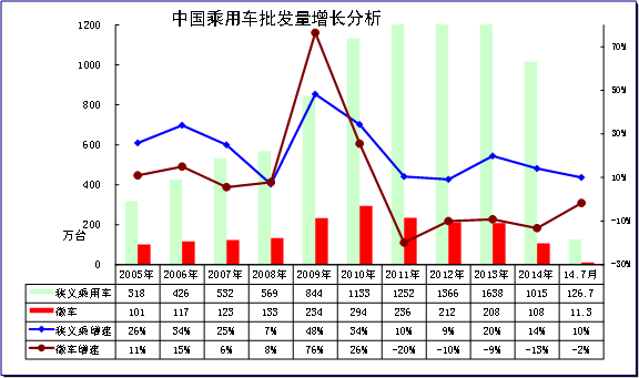 　　图表 3乘用车05-14年表现对比分析 单位 万台，%