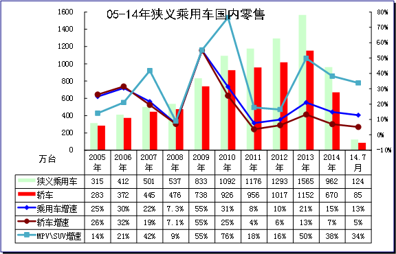 　　图表 4狭义乘用车05-2014年表现对比分析 单位 万台，%