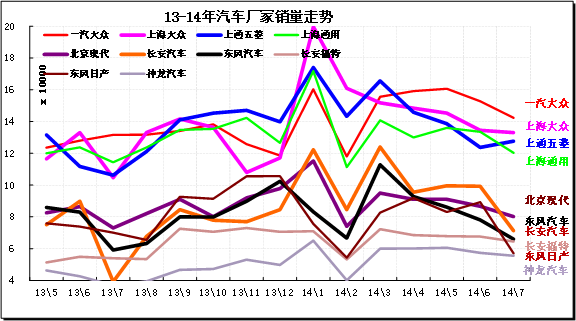 崔东树:2014年7月中国汽车市场分析报告-中信
