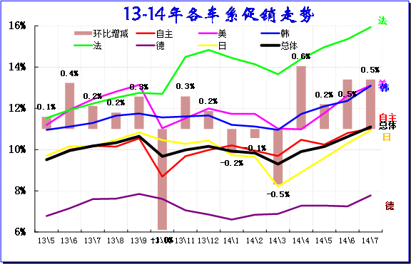 崔东树:2014年7月中国汽车市场分析报告-中信