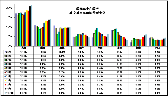 崔东树:2014年7月中国汽车市场分析报告