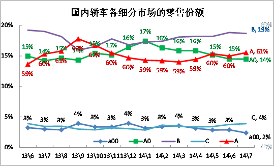 崔东树:2014年7月中国汽车市场分析报告-中信