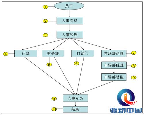 统工作流之分支流程(组图)