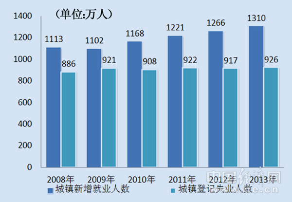 2008年-2013年城镇新增就业人数及城镇登记失业 中国经济网马常艳制图