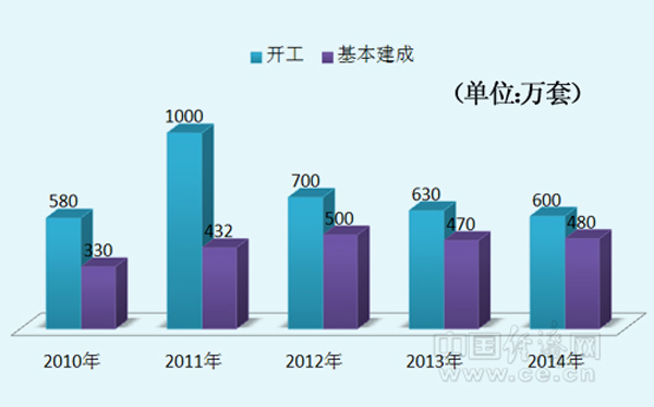 近五年我国城镇保障性安居工程建设任务 中国经济网马常艳制图