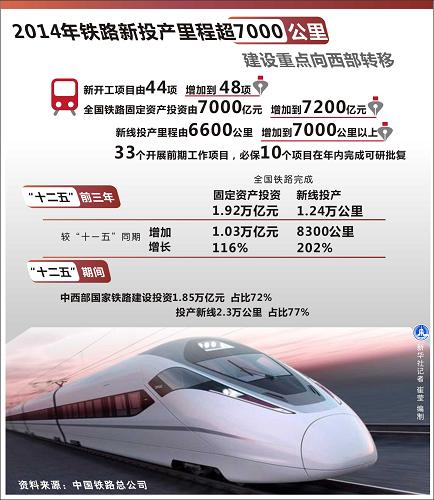 图表：2014年铁路新投产里程超7000公里建设重点向西部转移。新华社记者崔莹编制