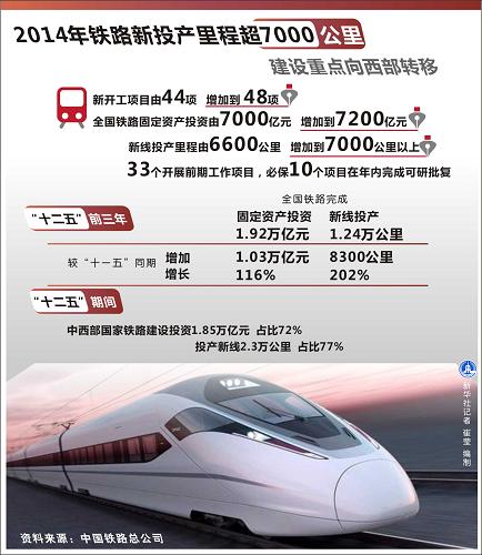 图表:2014年铁路新投产里程超7000公里建设重点向西部转移。新华社记者崔莹编制