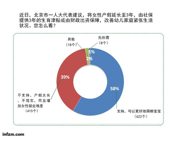 女性产假延至3年4成网友不同意:女性就业更难-搜狐新闻