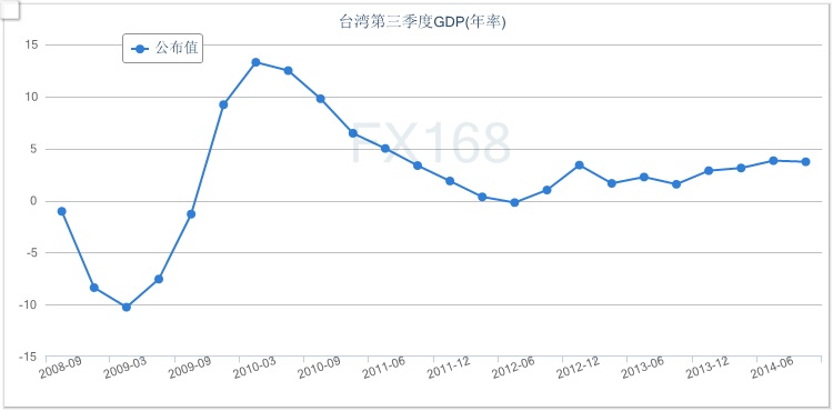 台湾二季度经济增长率终值年增3.74% 2014年预估上调至3.41%(图)-搜狐滚动