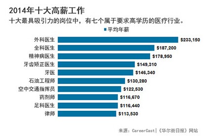 2016年行业高薪榜出炉！你入对行了吗？(组图)