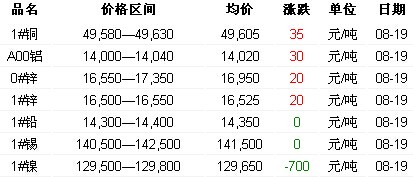8月19日长江有色金属现货报价(图)