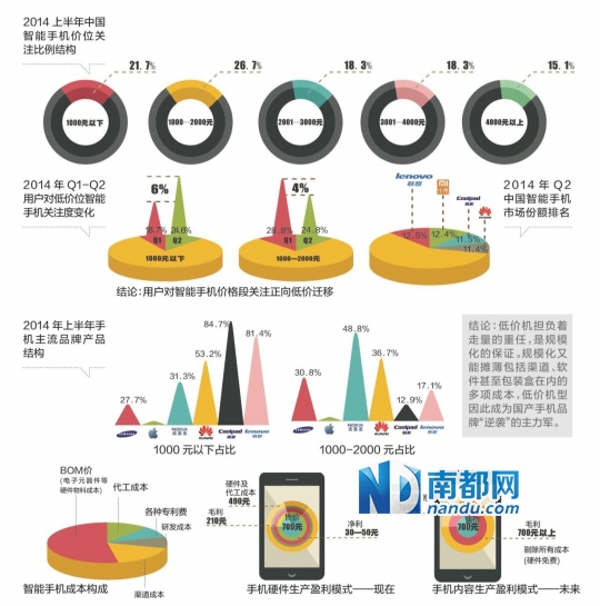 “白菜价”手机599元也赚钱