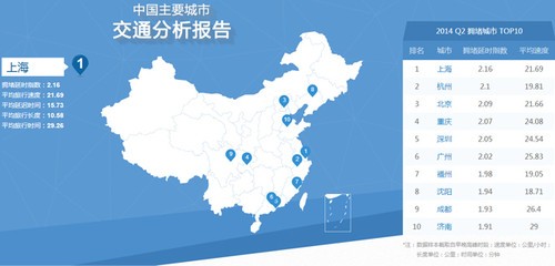 高德城市交通报告:北上广成最拥堵城市