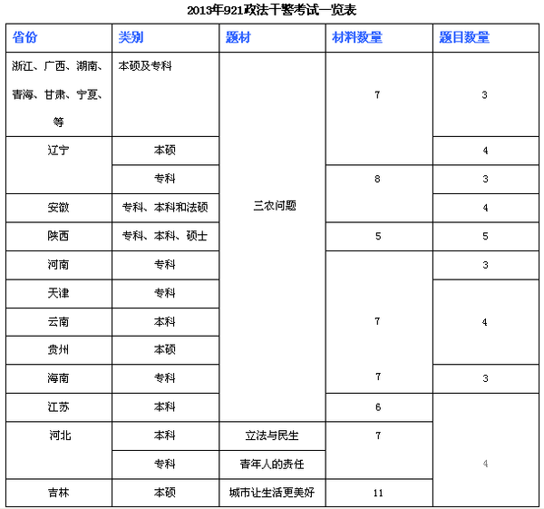 2014年政法干警考试《申论》考情分析