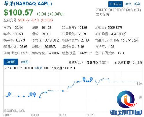 iPhone 6还未上市 苹果股票提前发力 分析师看