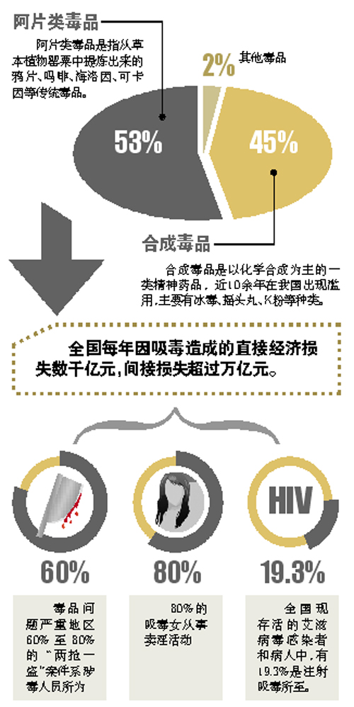 公安部数据显示截至今年4月 全国登记在册吸毒人员258万