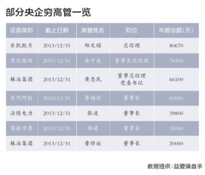 央企高管年薪怪象盘点:最高近千万最低仅数千