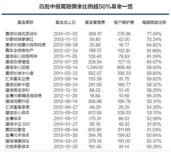 新基金尾佣居高难下 最高逼近管理费八成(表)