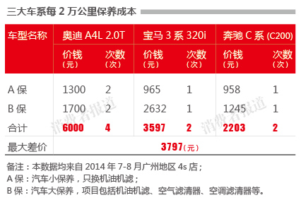 奔驰维修费跳水 奥迪保养费用仍最高