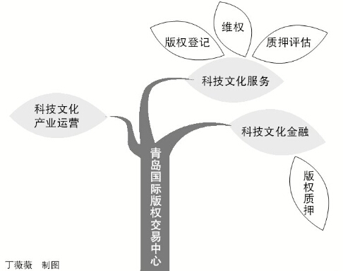 青岛国际版权交易中心(西区):围绕产业 服务企业(图)_cninr 青岛国际版权交易中心具有国家级版权交易中心称号,按照规划,中心设立西区和东区,西区位于青岛经济技术开发区,以文化创意版权交易为主要特色;东区位于市北区,以工业设计版权交易为主要特色。近日,《中国新闻出版报》记者来到青岛国际版权交易中心(西区)进行采访,全面了解了交易中心的运营情况。 2014年,西区被评为四星级版权服务中介机构,同时成为全市八家技术合同认证服务点之一,可以为所有的科技版权内容交易进行备案和确认。备案和确认,可为版权交易企业节约所得税、营业税和增值税。按此发展,西区仅此一项每年就能
