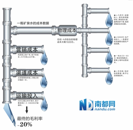 矿泉水成本账:告诉你为何大佬爱酣战