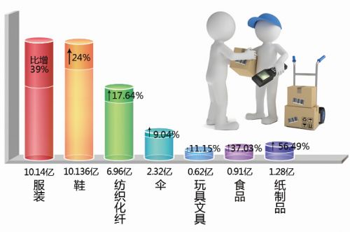 泉州的晋江市1-7月鞋服自营出口双双突破10亿