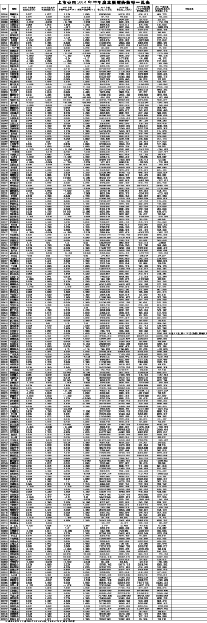 上市公司2014年半年度主要财务指标一览表(图