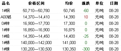 8月28日长江有色金属现货报价(图)