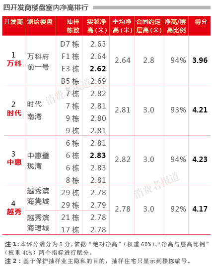 四开发商楼盘室内净高测评：万科与中惠高差21厘米