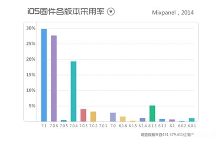 图2iOS各版用户采用率